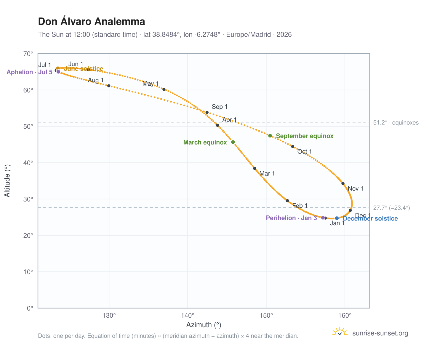 Don Álvaro analemma chart: the Sun at 12:00 (standard time) through the year
