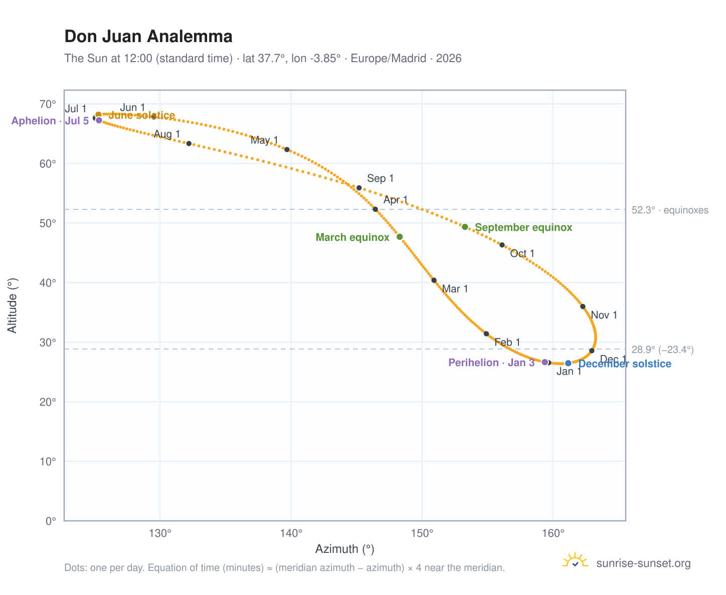 Don Juan analemma chart: the Sun at 12:00 (standard time) through the year