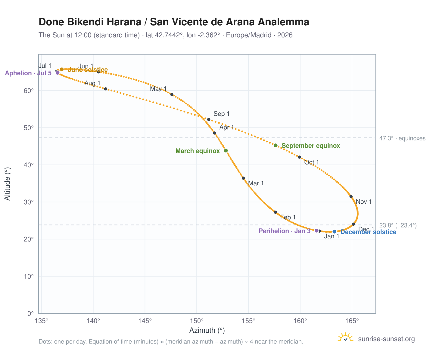 Done Bikendi Harana / San Vicente de Arana analemma chart: the Sun at 12:00 (standard time) through the year