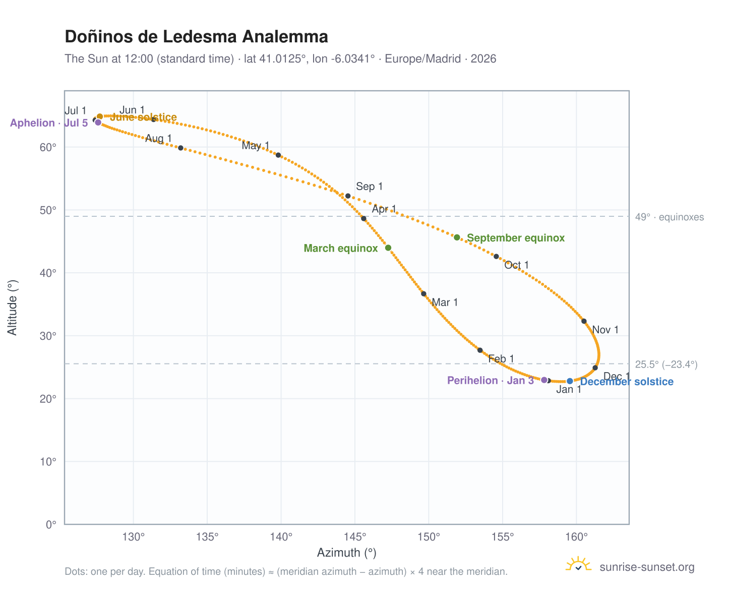 Doñinos de Ledesma analemma chart: the Sun at 12:00 (standard time) through the year