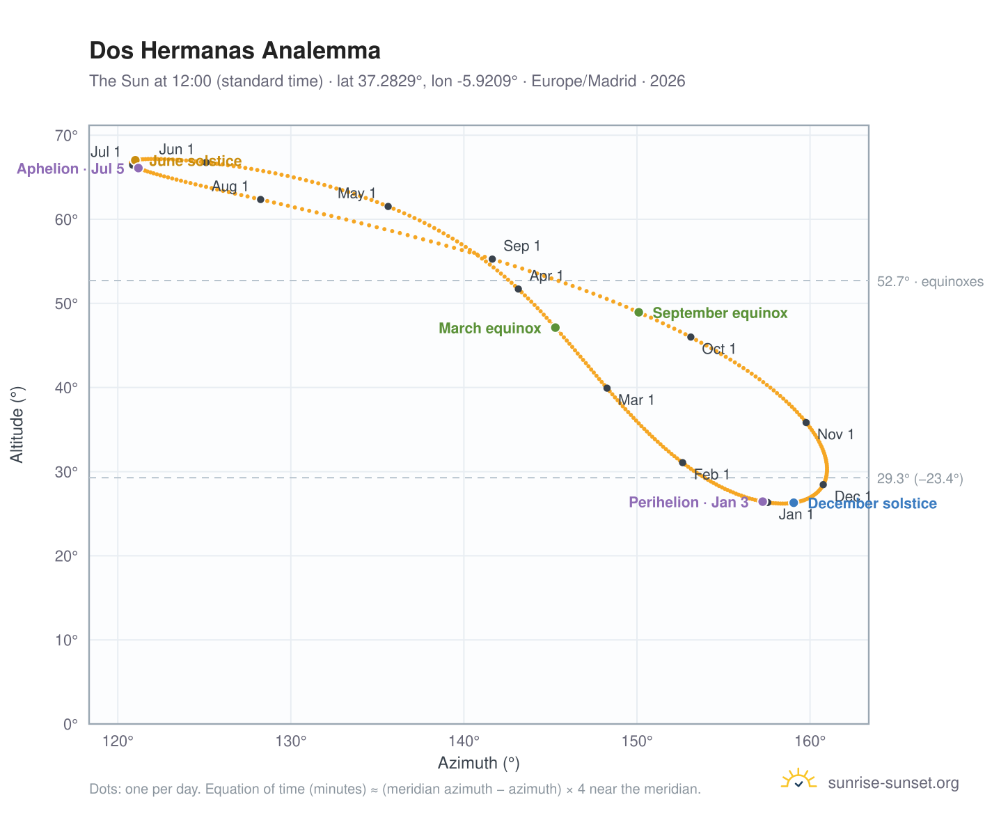 Dos Hermanas analemma chart: the Sun at 12:00 (standard time) through the year