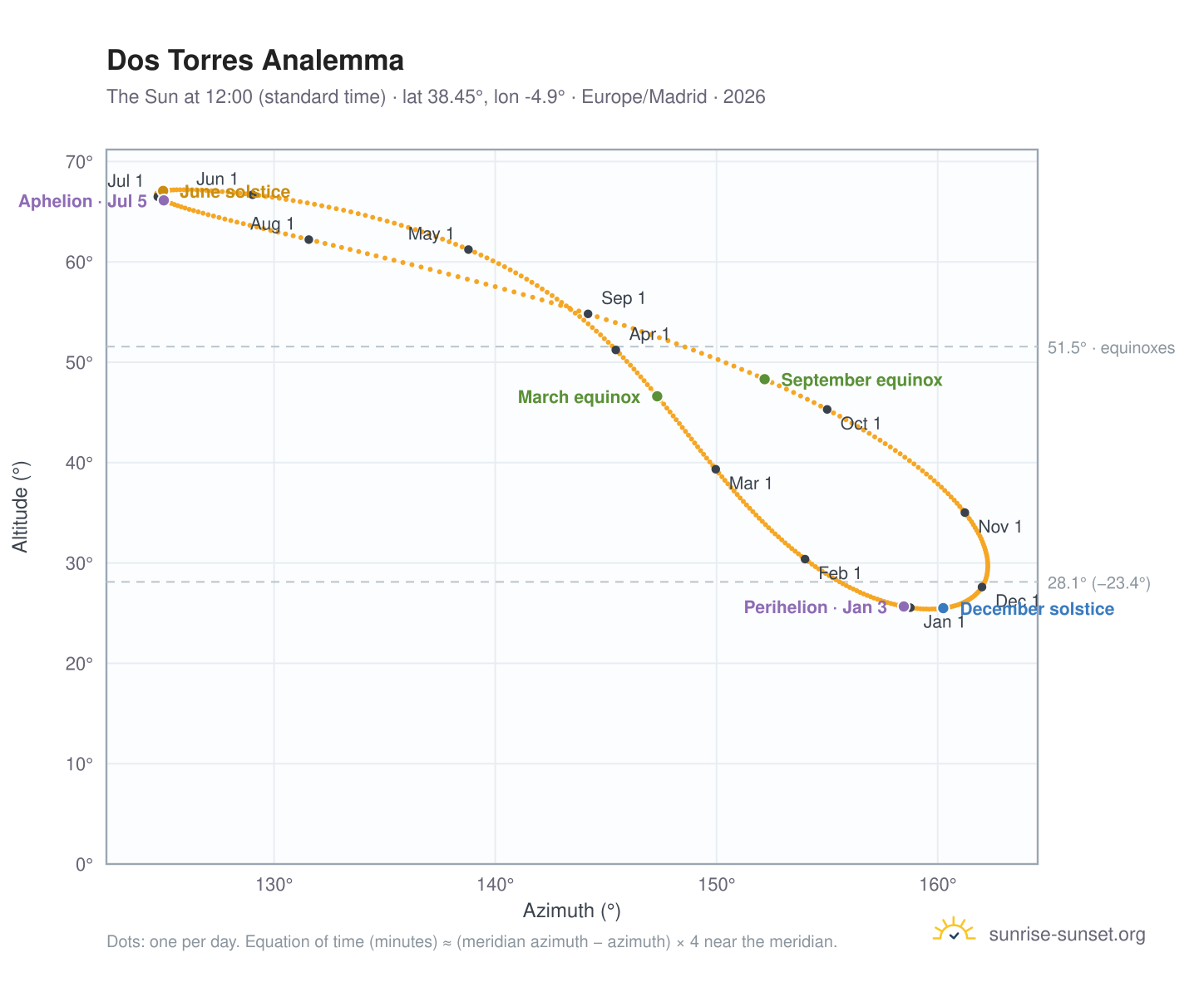 Dos Torres analemma chart: the Sun at 12:00 (standard time) through the year