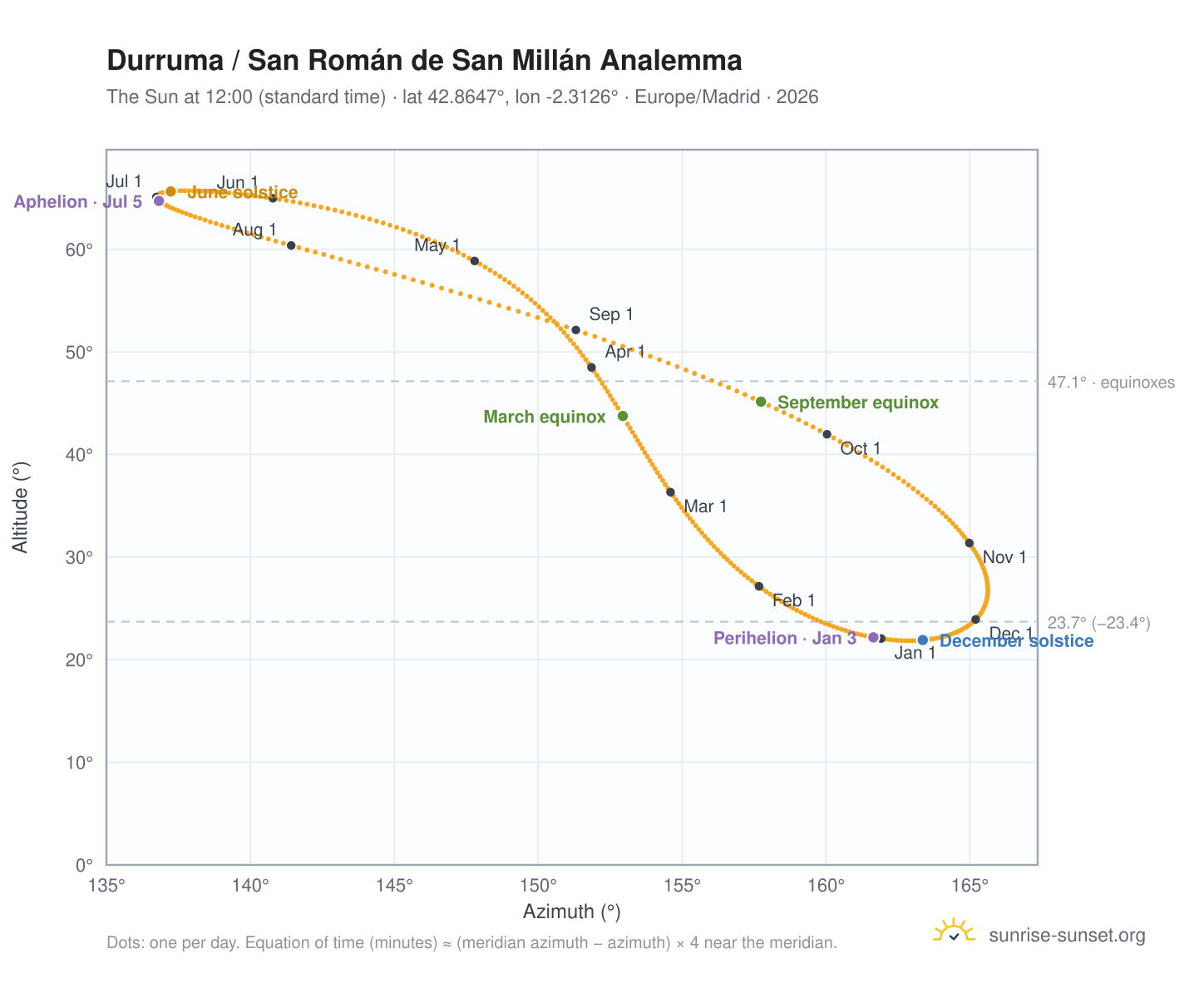 Durruma / San Román de San Millán analemma chart: the Sun at 12:00 (standard time) through the year