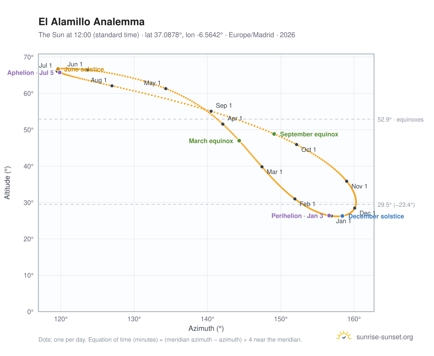 El Alamillo analemma chart: the Sun at 12:00 (standard time) through the year