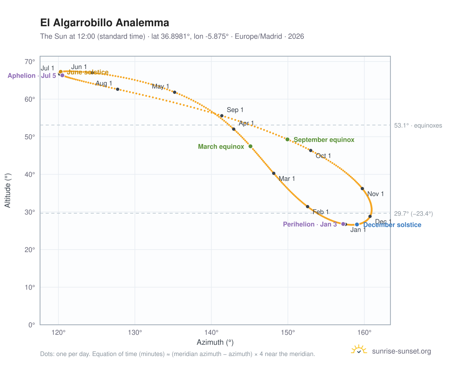 El Algarrobillo analemma chart: the Sun at 12:00 (standard time) through the year