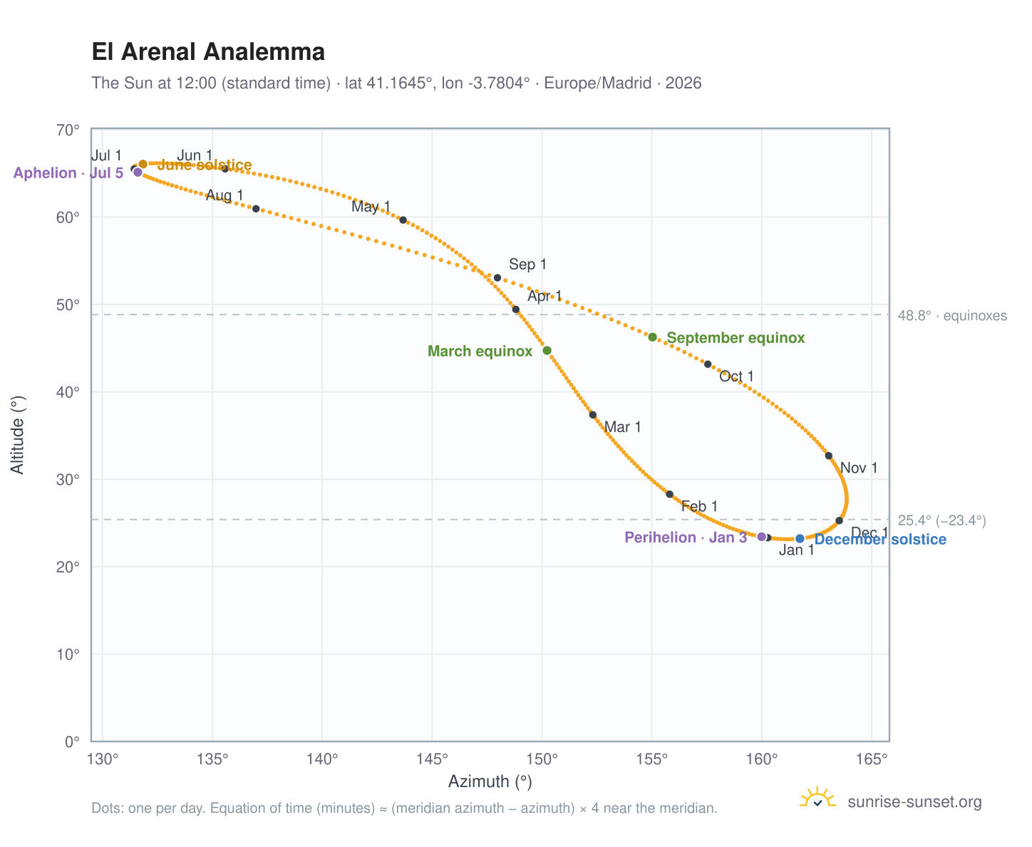 El Arenal analemma chart: the Sun at 12:00 (standard time) through the year