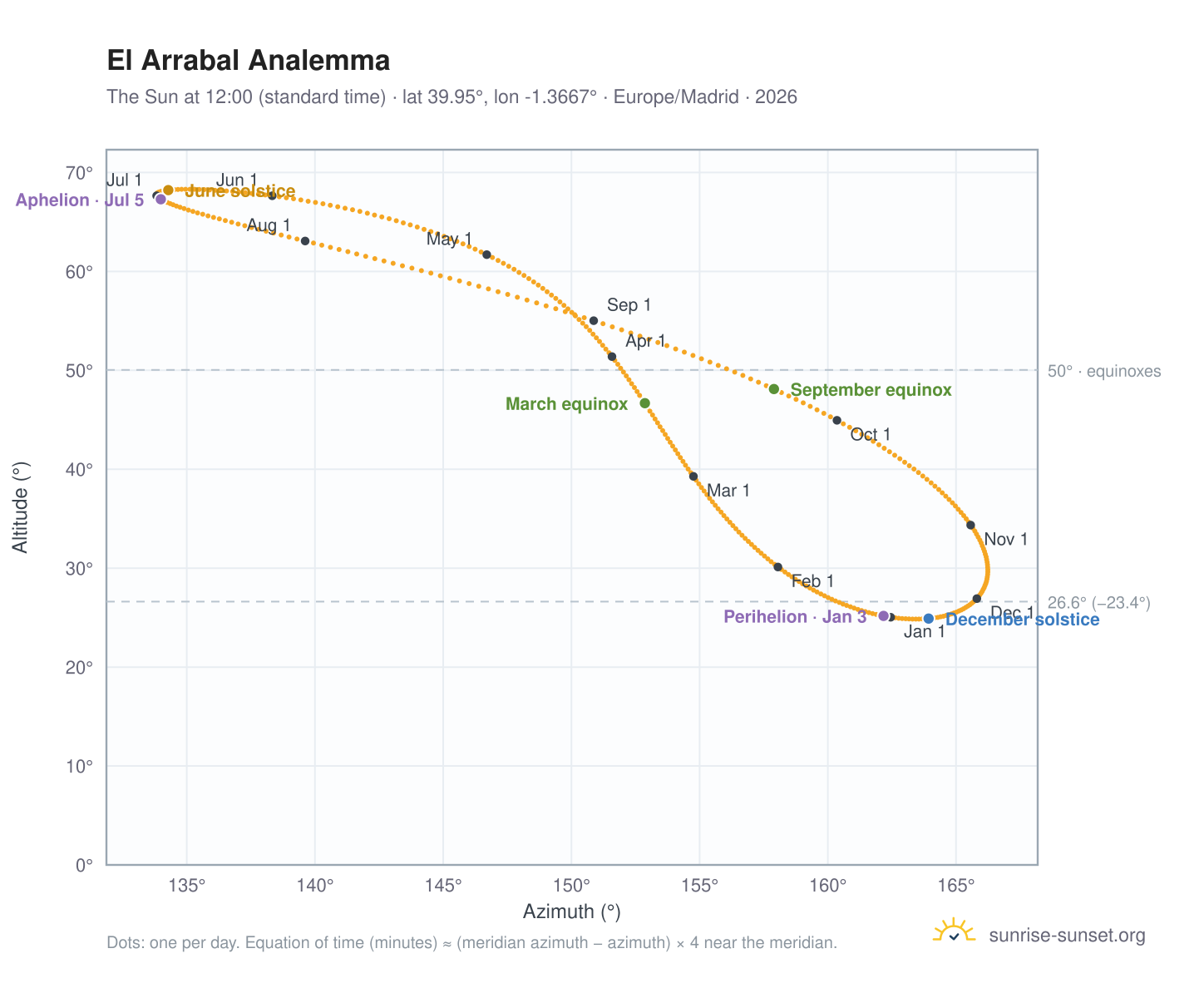 El Arrabal analemma chart: the Sun at 12:00 (standard time) through the year
