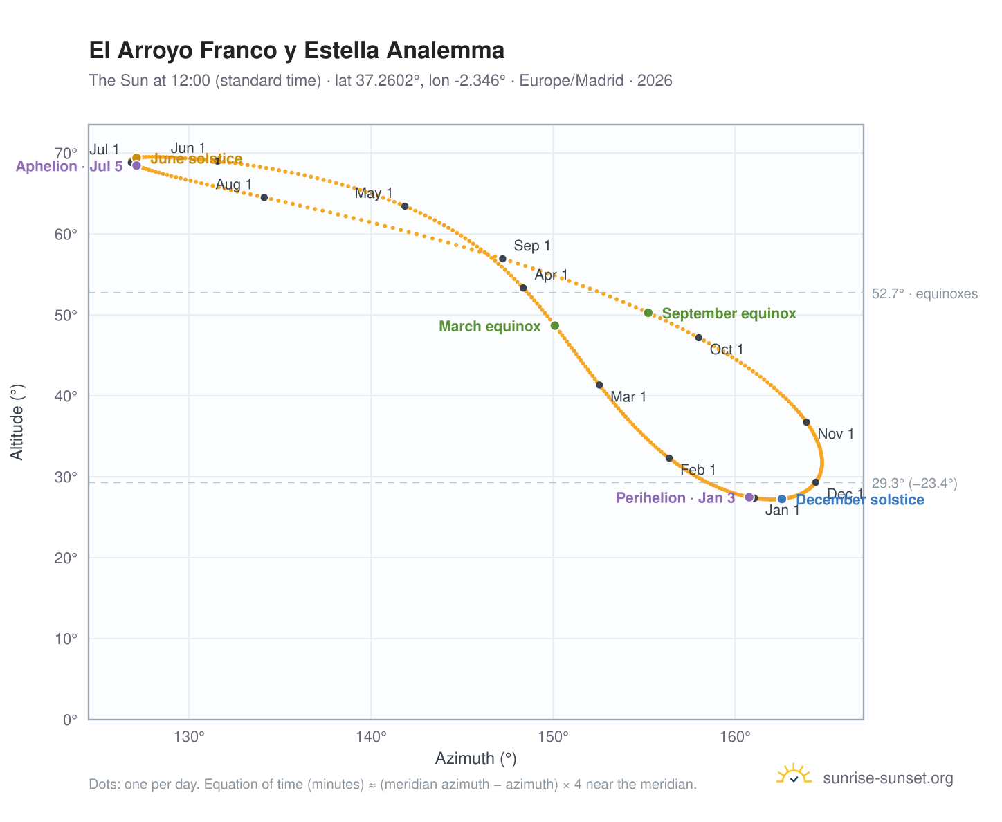 El Arroyo Franco y Estella analemma chart: the Sun at 12:00 (standard time) through the year