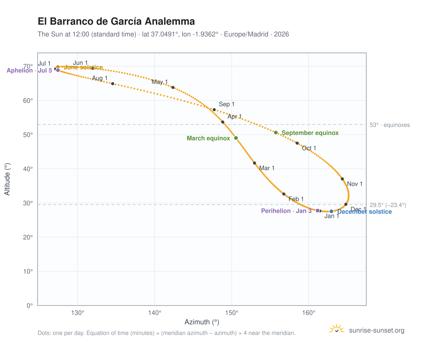 El Barranco de García analemma chart: the Sun at 12:00 (standard time) through the year