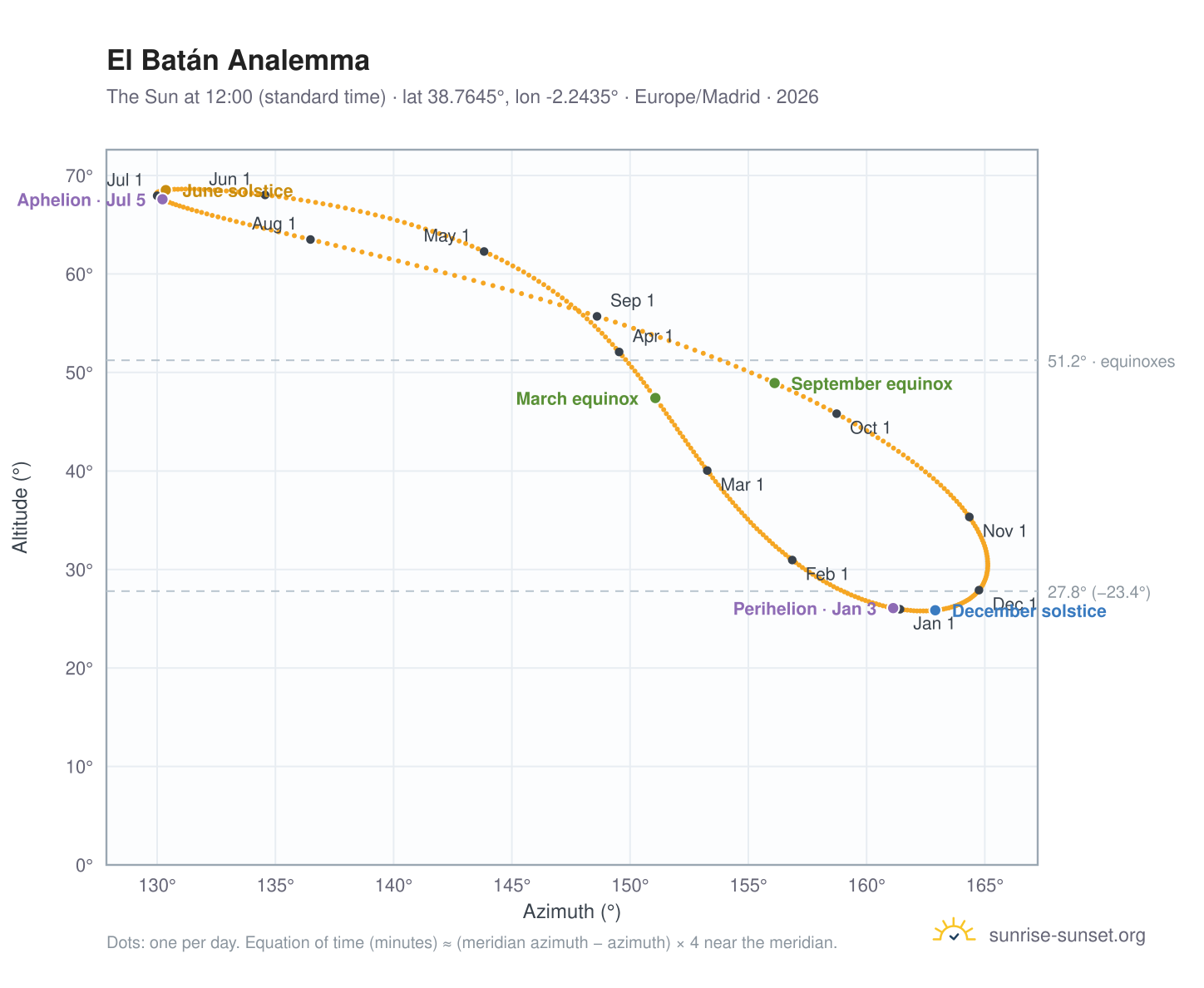 El Batán analemma chart: the Sun at 12:00 (standard time) through the year