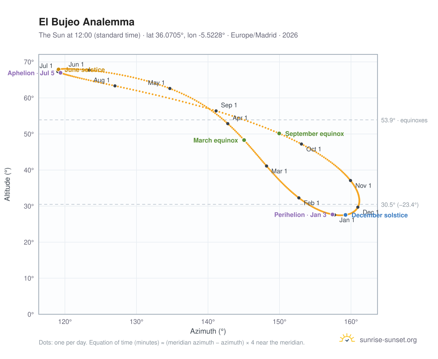 El Bujeo analemma chart: the Sun at 12:00 (standard time) through the year