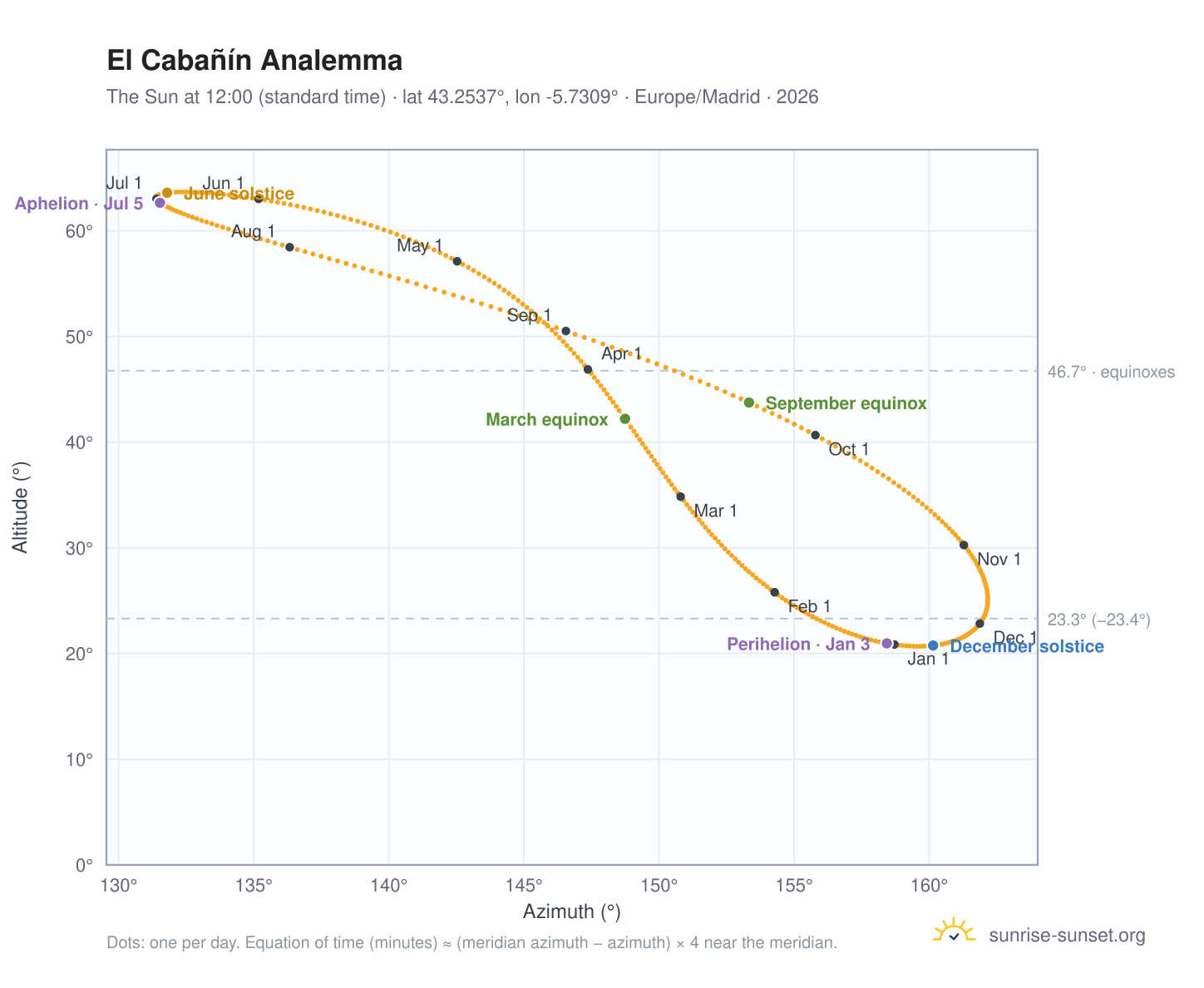 El Cabañín analemma chart: the Sun at 12:00 (standard time) through the year