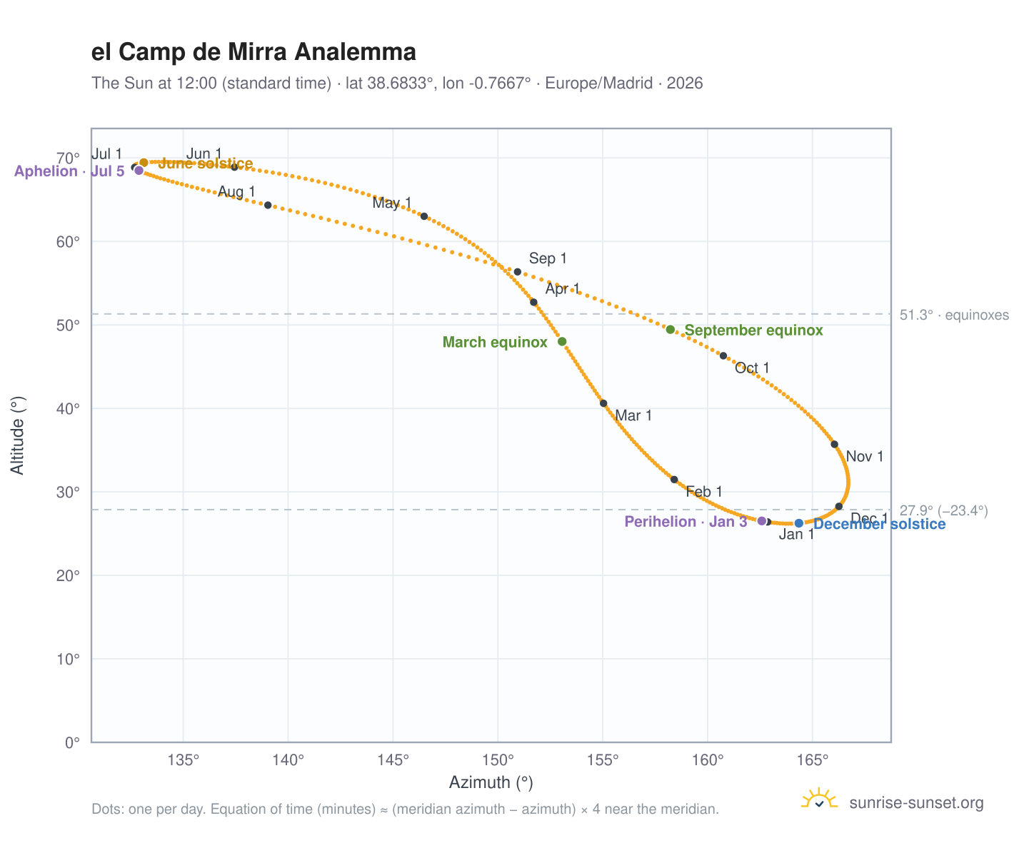 el Camp de Mirra analemma chart: the Sun at 12:00 (standard time) through the year