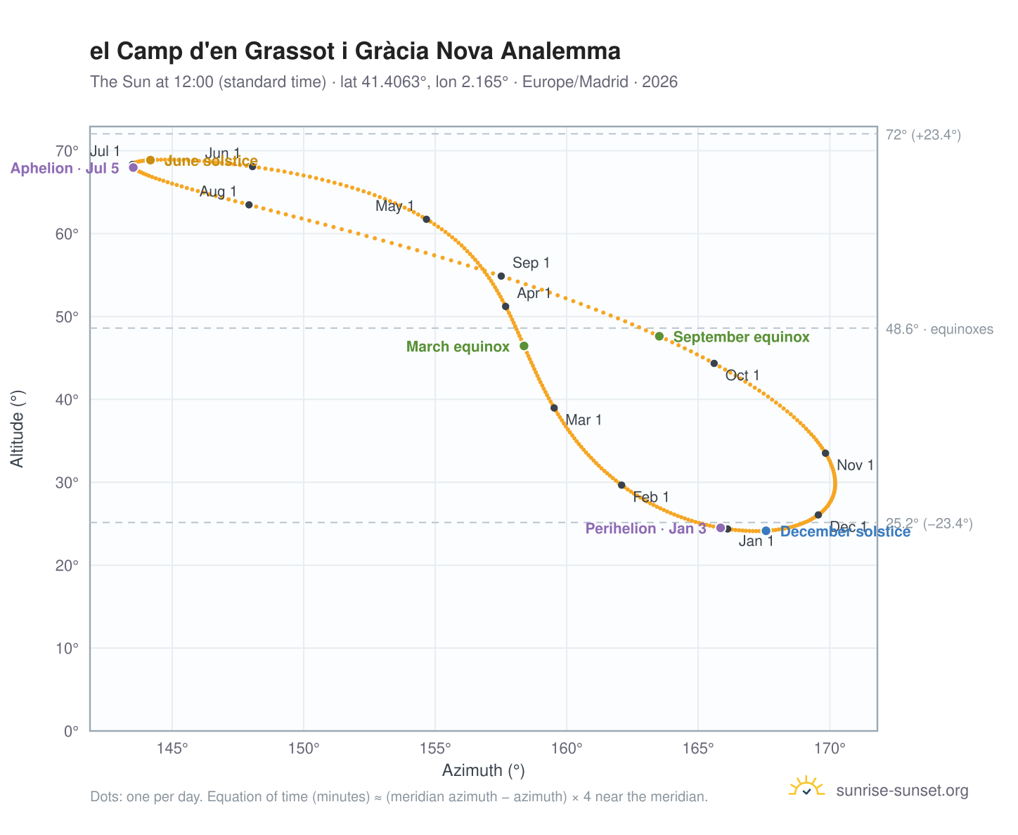 el Camp d'en Grassot i Gràcia Nova analemma chart: the Sun at 12:00 (standard time) through the year