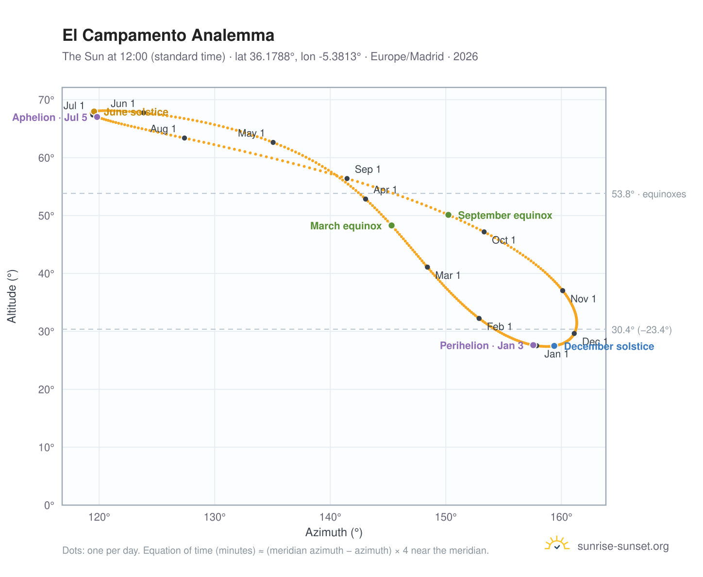 El Campamento analemma chart: the Sun at 12:00 (standard time) through the year