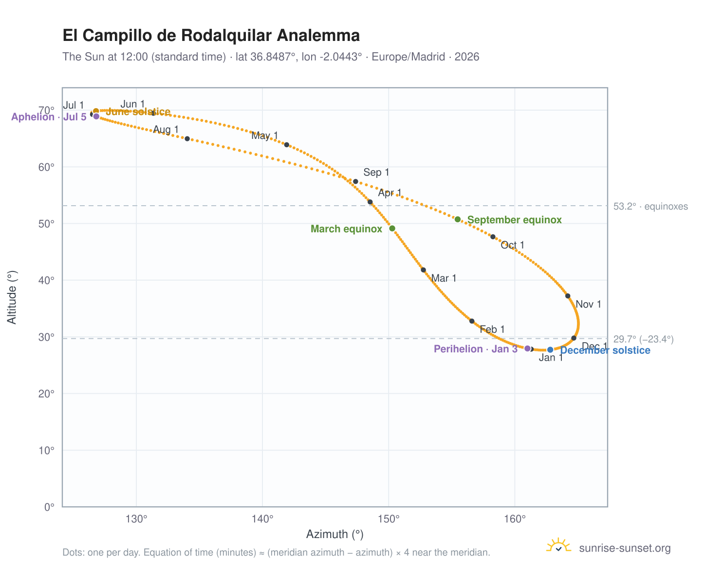 El Campillo de Rodalquilar analemma chart: the Sun at 12:00 (standard time) through the year