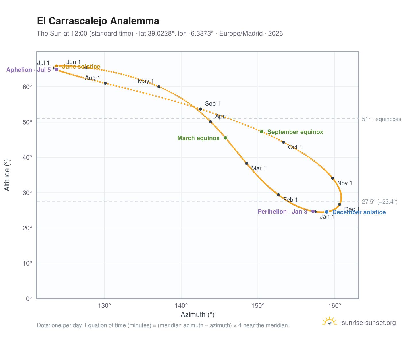 El Carrascalejo analemma chart: the Sun at 12:00 (standard time) through the year