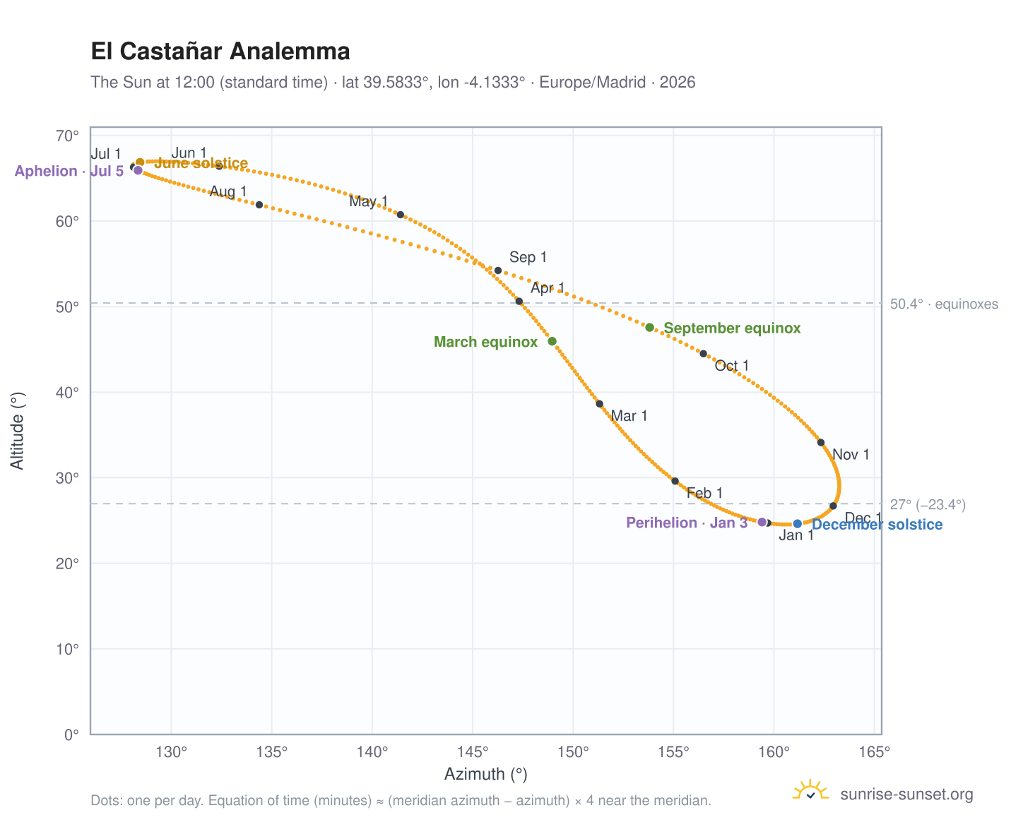 El Castañar analemma chart: the Sun at 12:00 (standard time) through the year