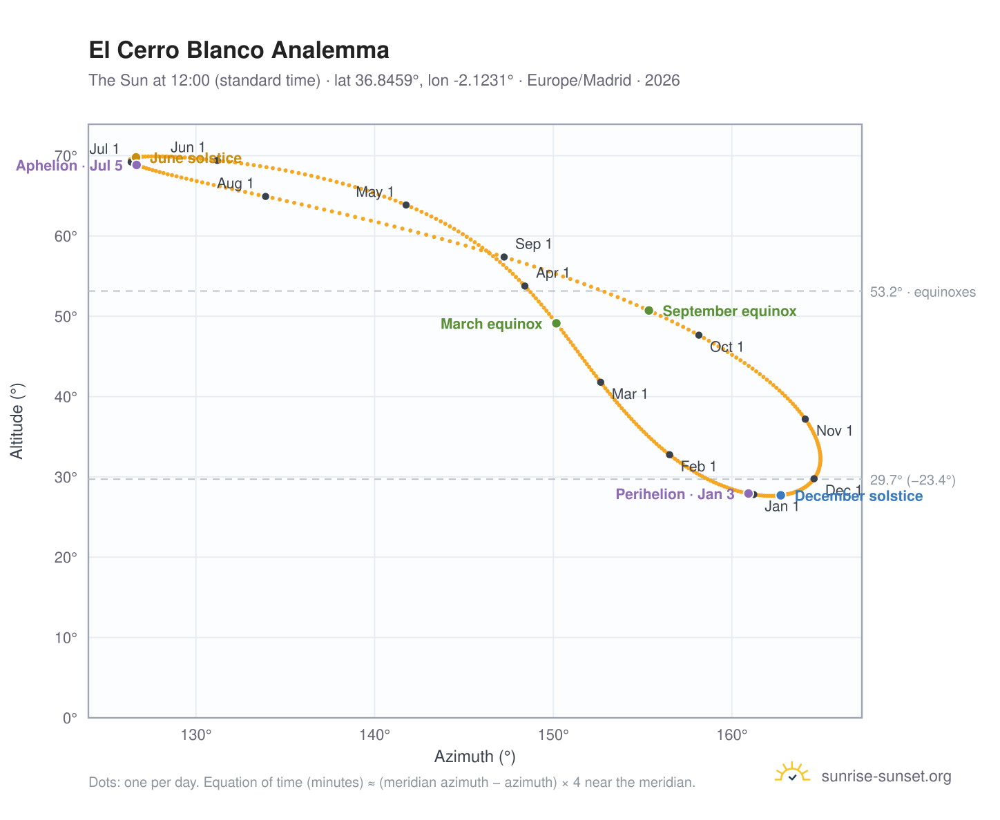 El Cerro Blanco analemma chart: the Sun at 12:00 (standard time) through the year