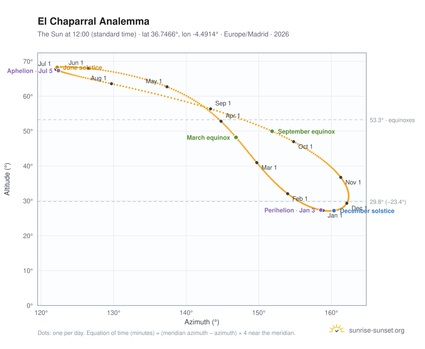 El Chaparral analemma chart: the Sun at 12:00 (standard time) through the year