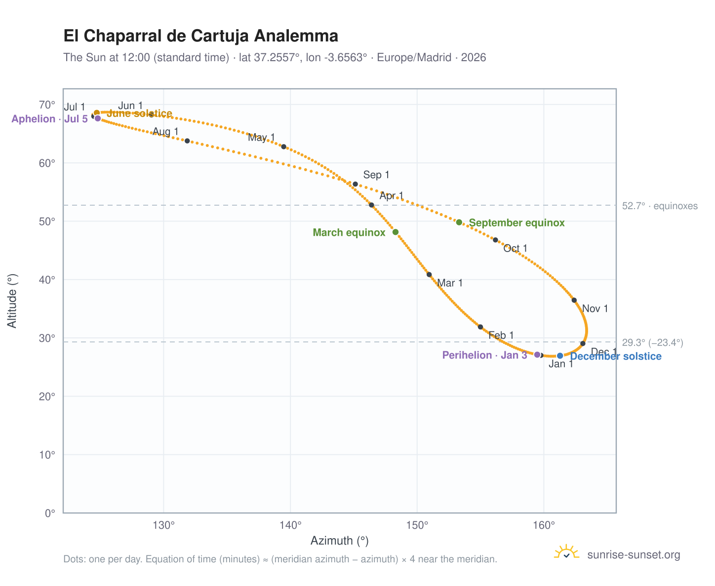 El Chaparral de Cartuja analemma chart: the Sun at 12:00 (standard time) through the year