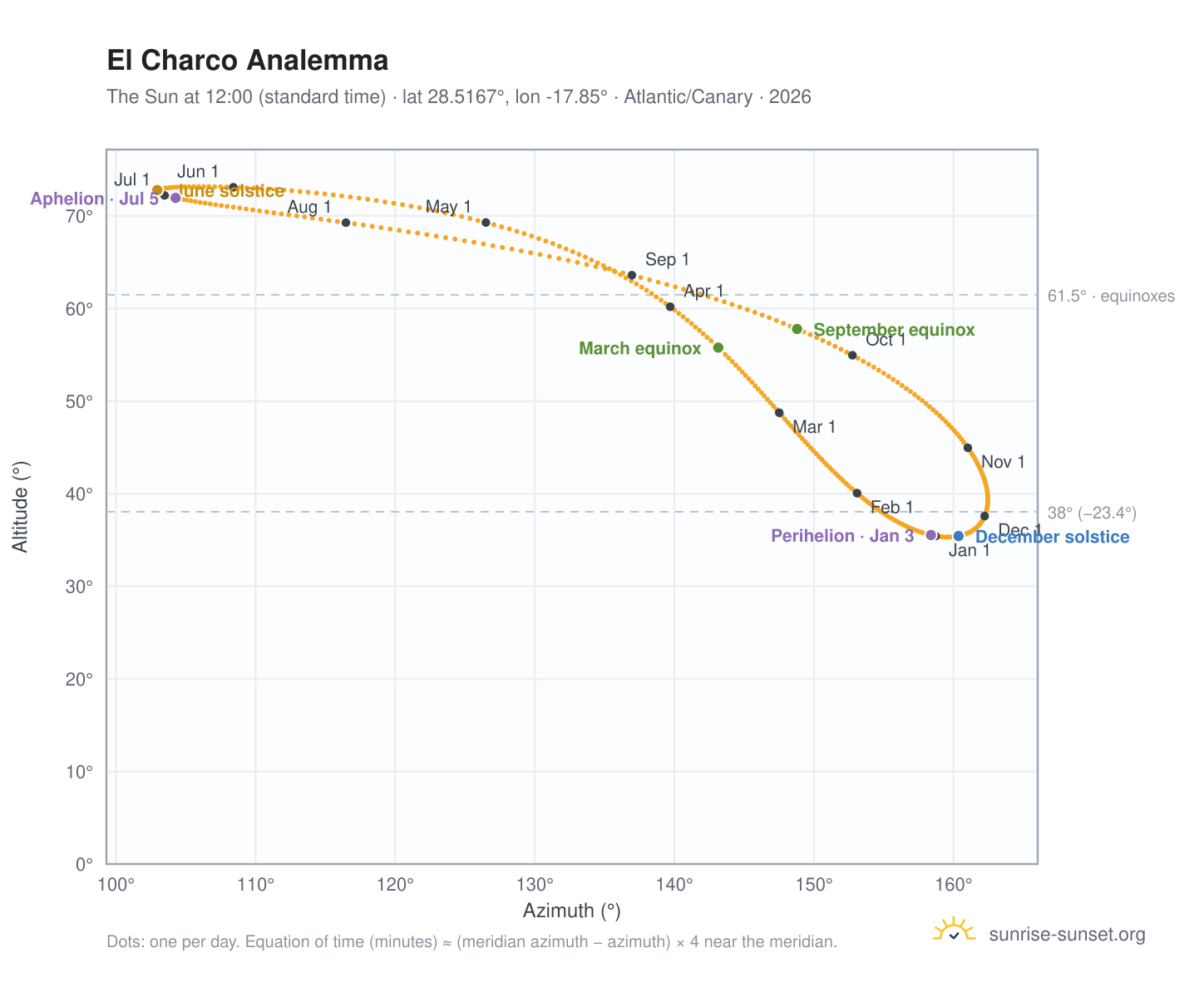 El Charco analemma chart: the Sun at 12:00 (standard time) through the year
