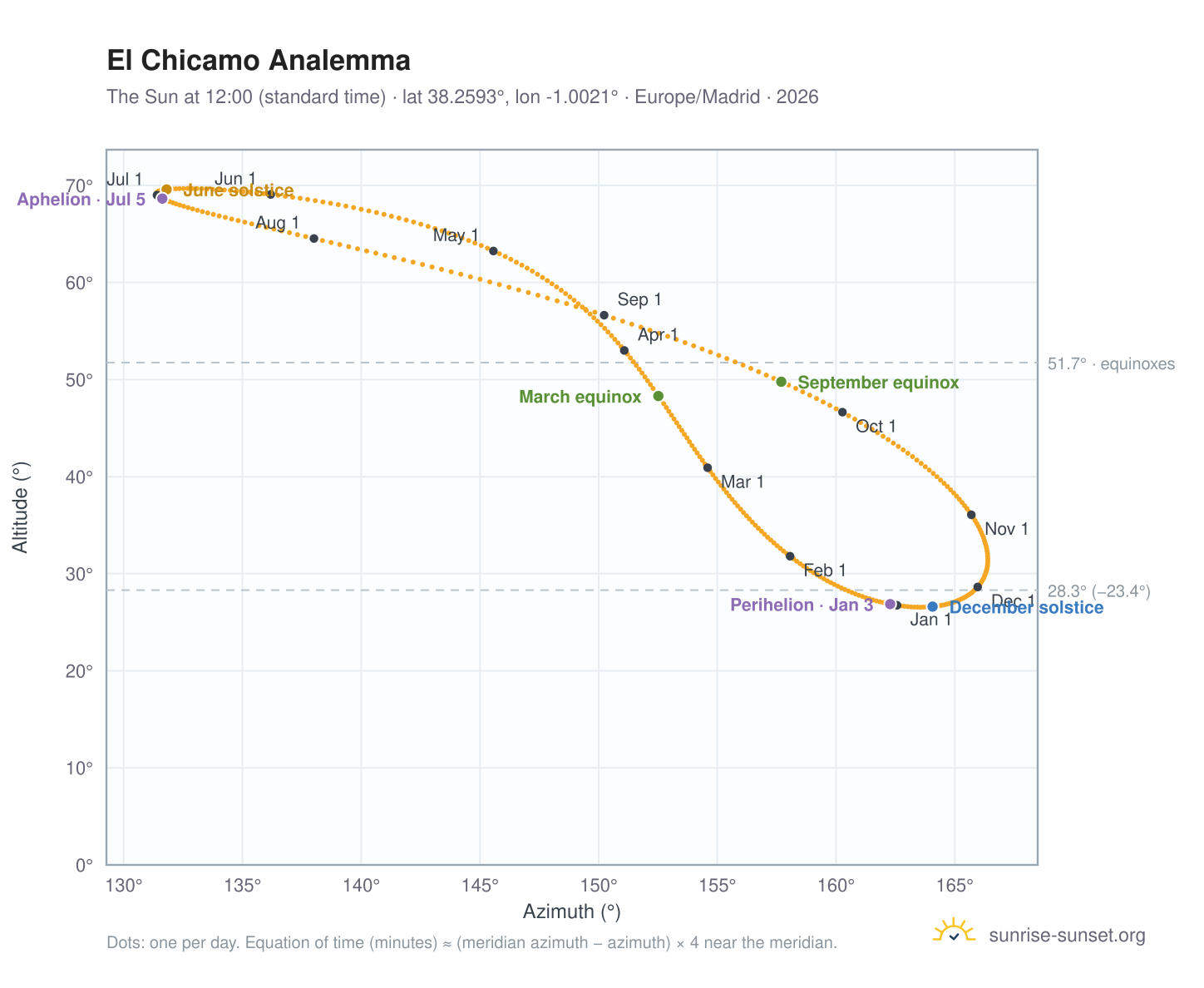El Chicamo analemma chart: the Sun at 12:00 (standard time) through the year