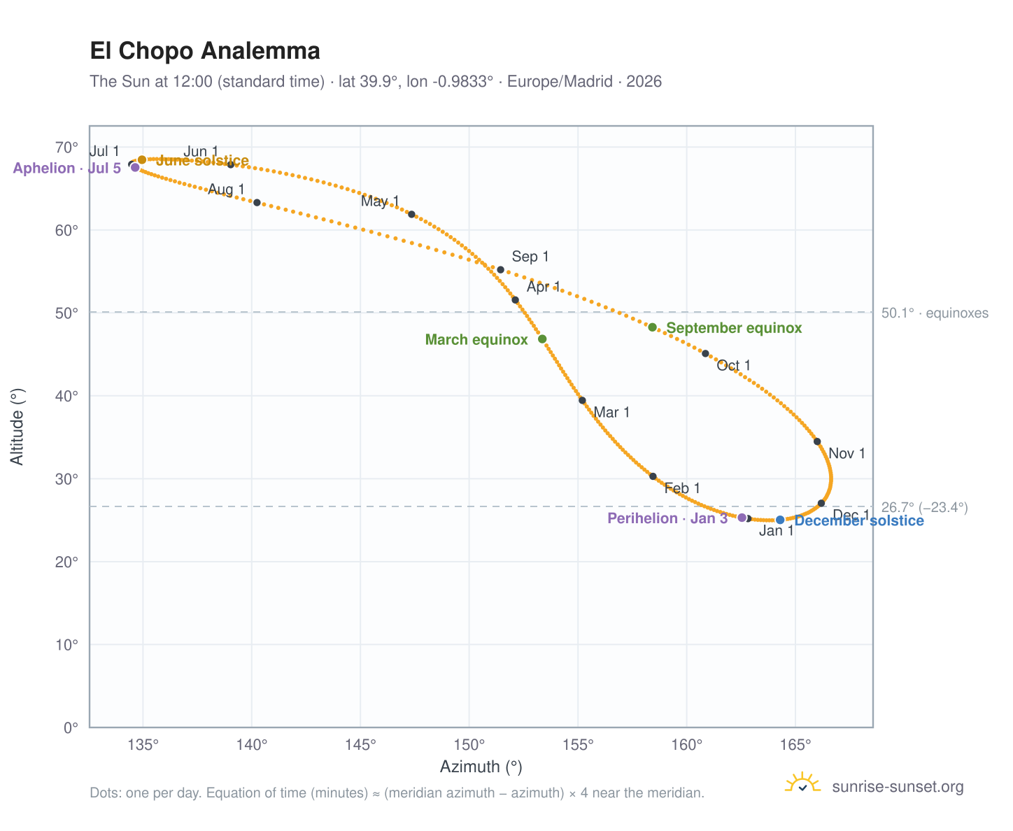 El Chopo analemma chart: the Sun at 12:00 (standard time) through the year
