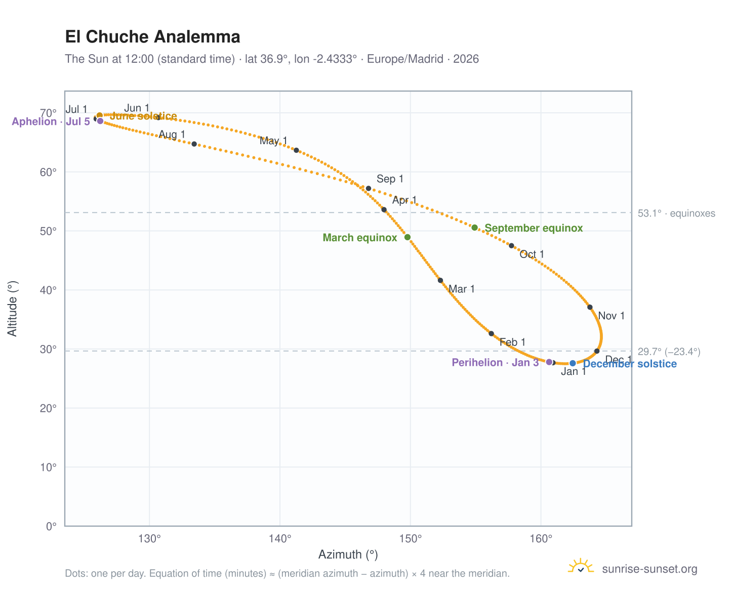El Chuche analemma chart: the Sun at 12:00 (standard time) through the year