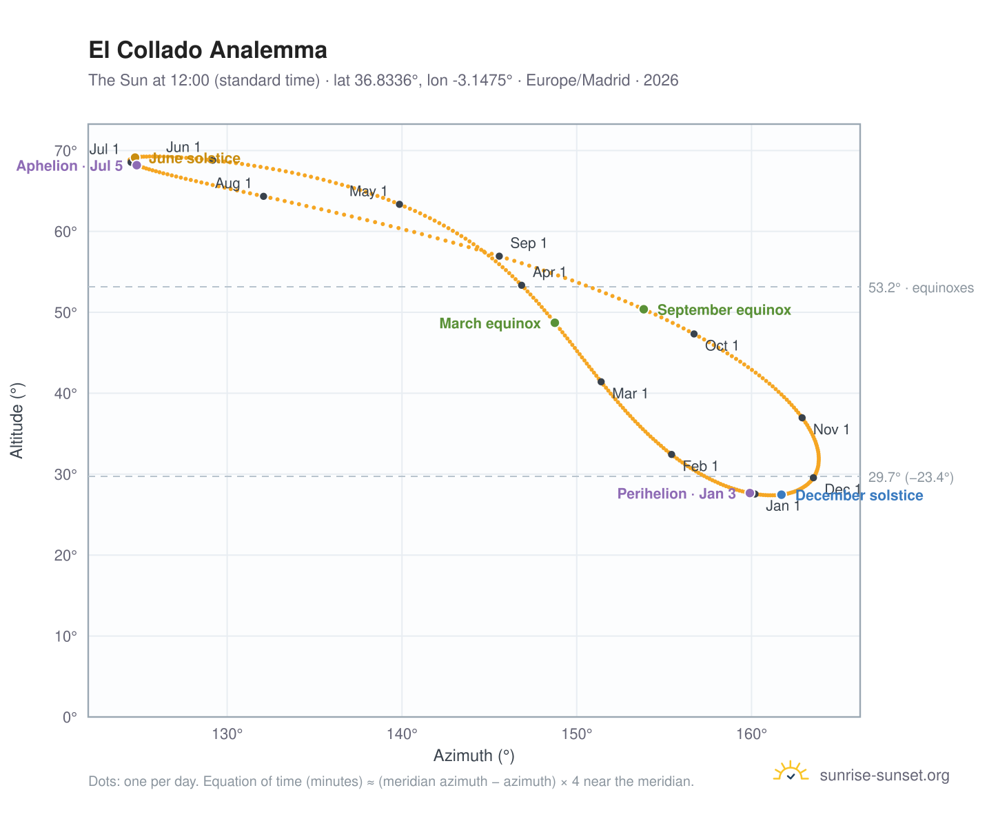 El Collado analemma chart: the Sun at 12:00 (standard time) through the year
