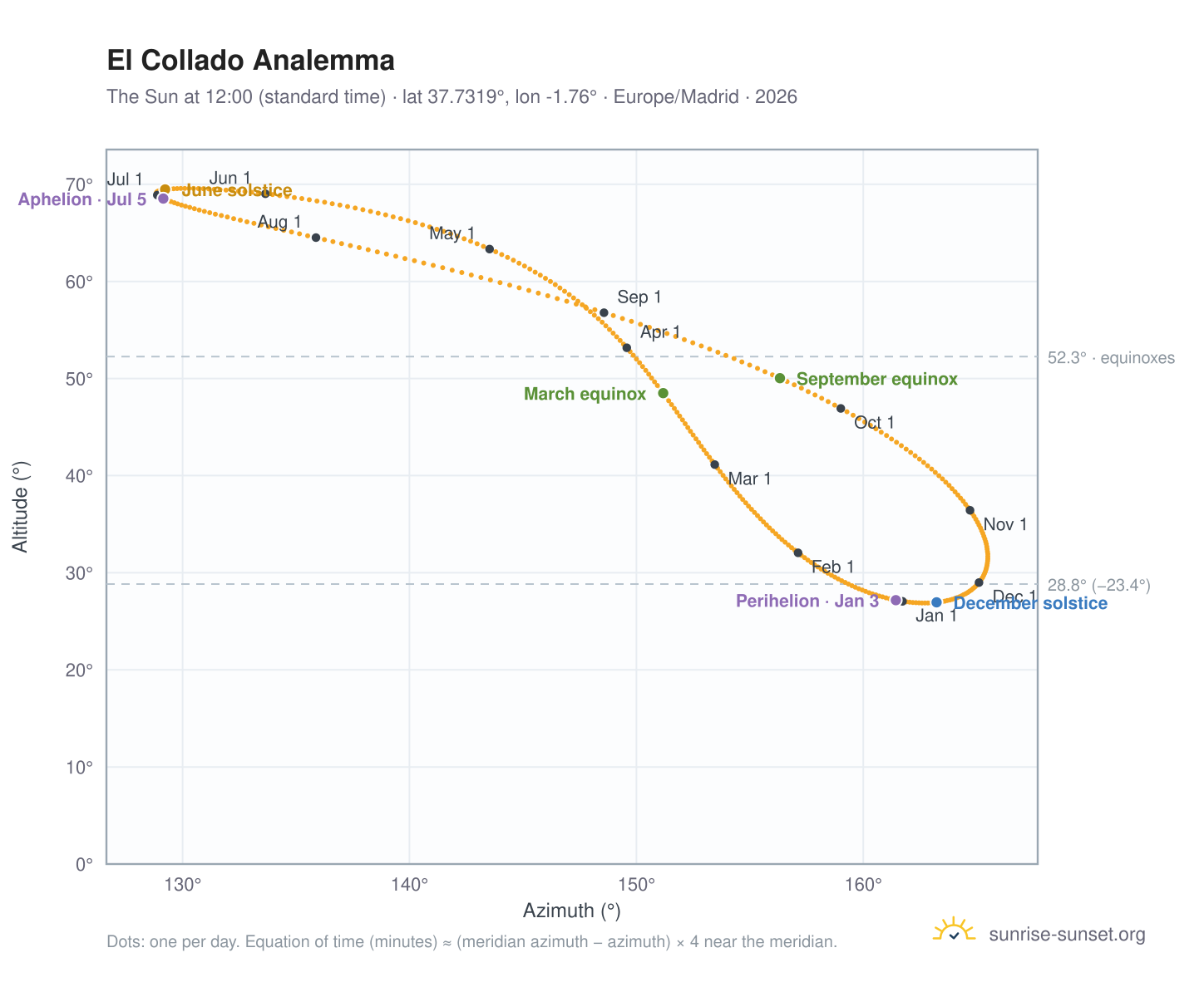 El Collado analemma chart: the Sun at 12:00 (standard time) through the year