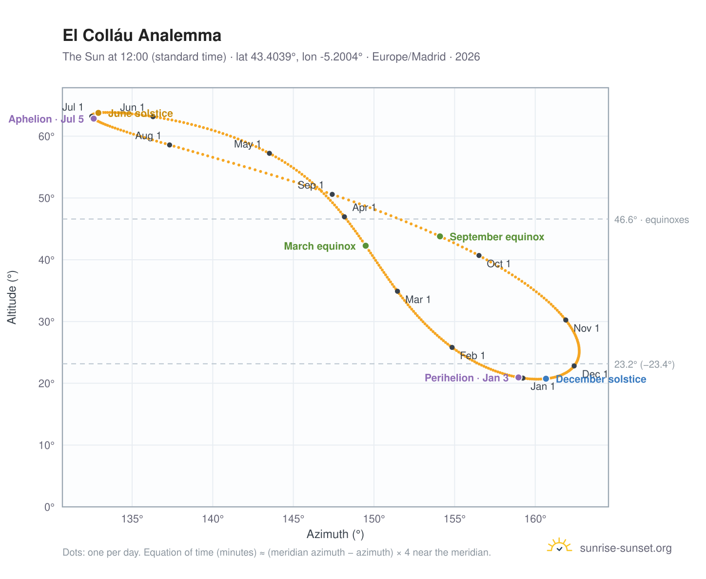 El Colláu analemma chart: the Sun at 12:00 (standard time) through the year