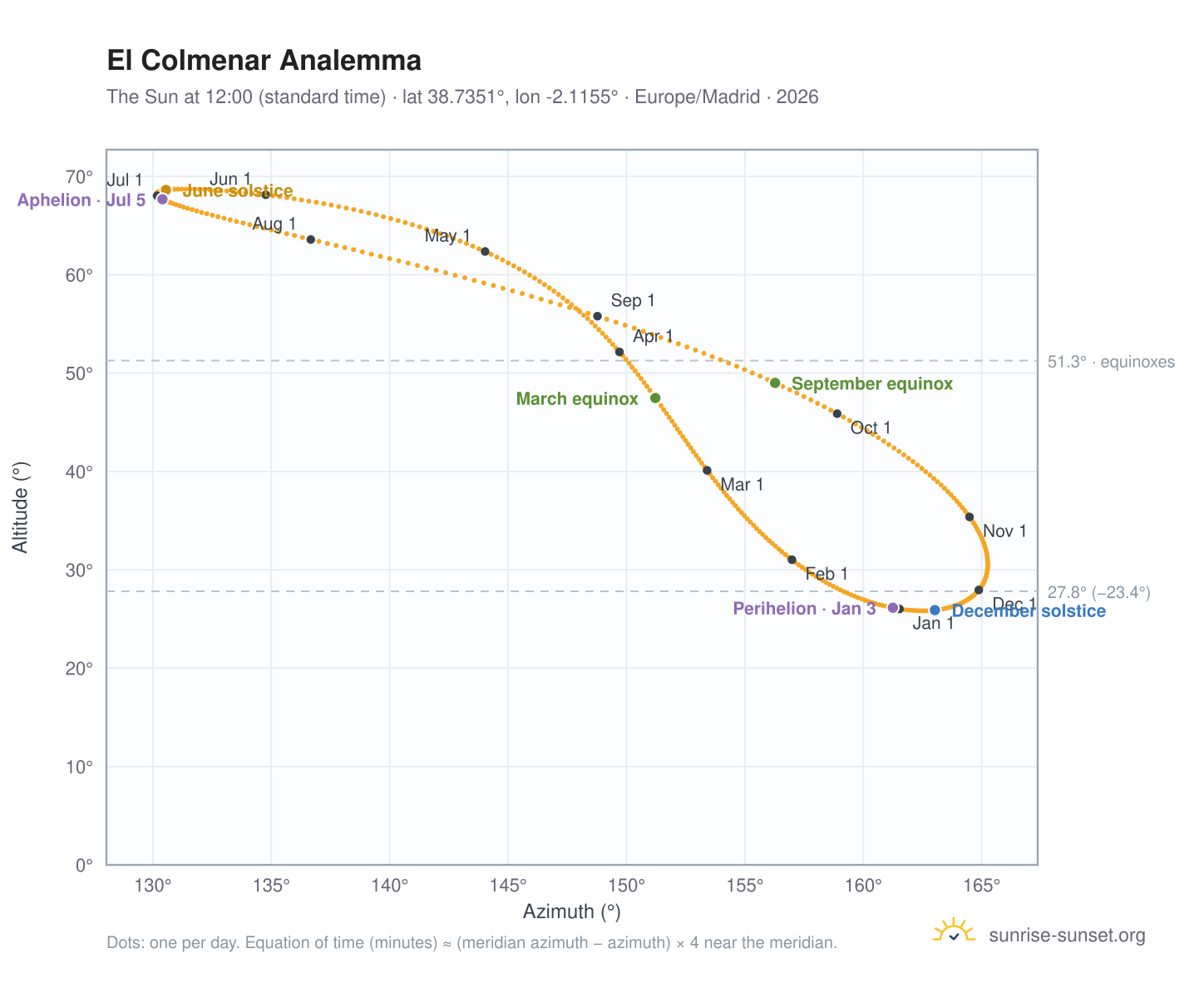 El Colmenar analemma chart: the Sun at 12:00 (standard time) through the year