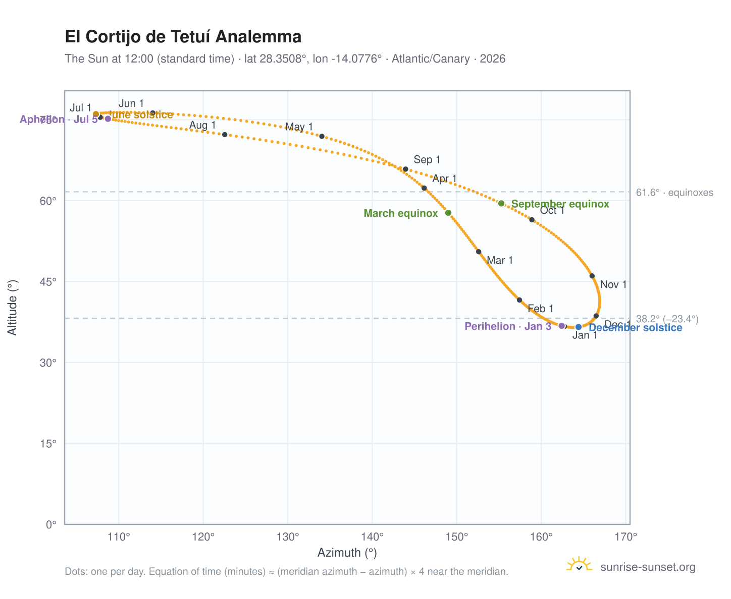 El Cortijo de Tetuí analemma chart: the Sun at 12:00 (standard time) through the year
