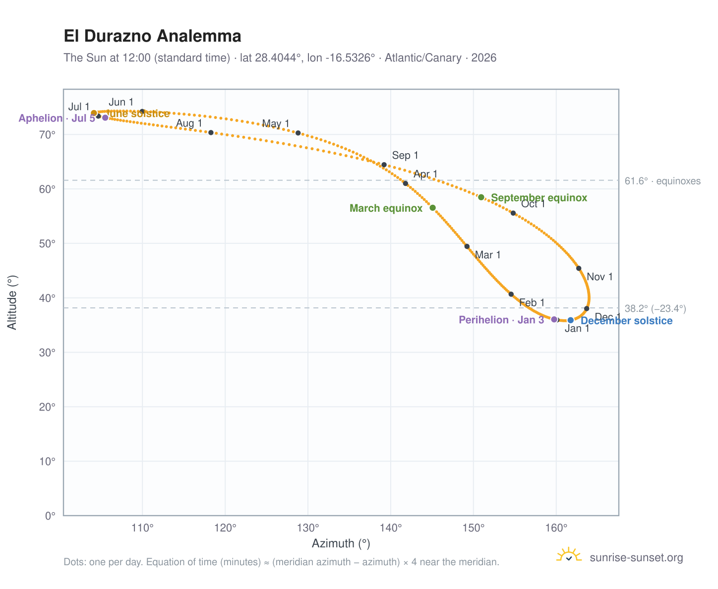 El Durazno analemma chart: the Sun at 12:00 (standard time) through the year