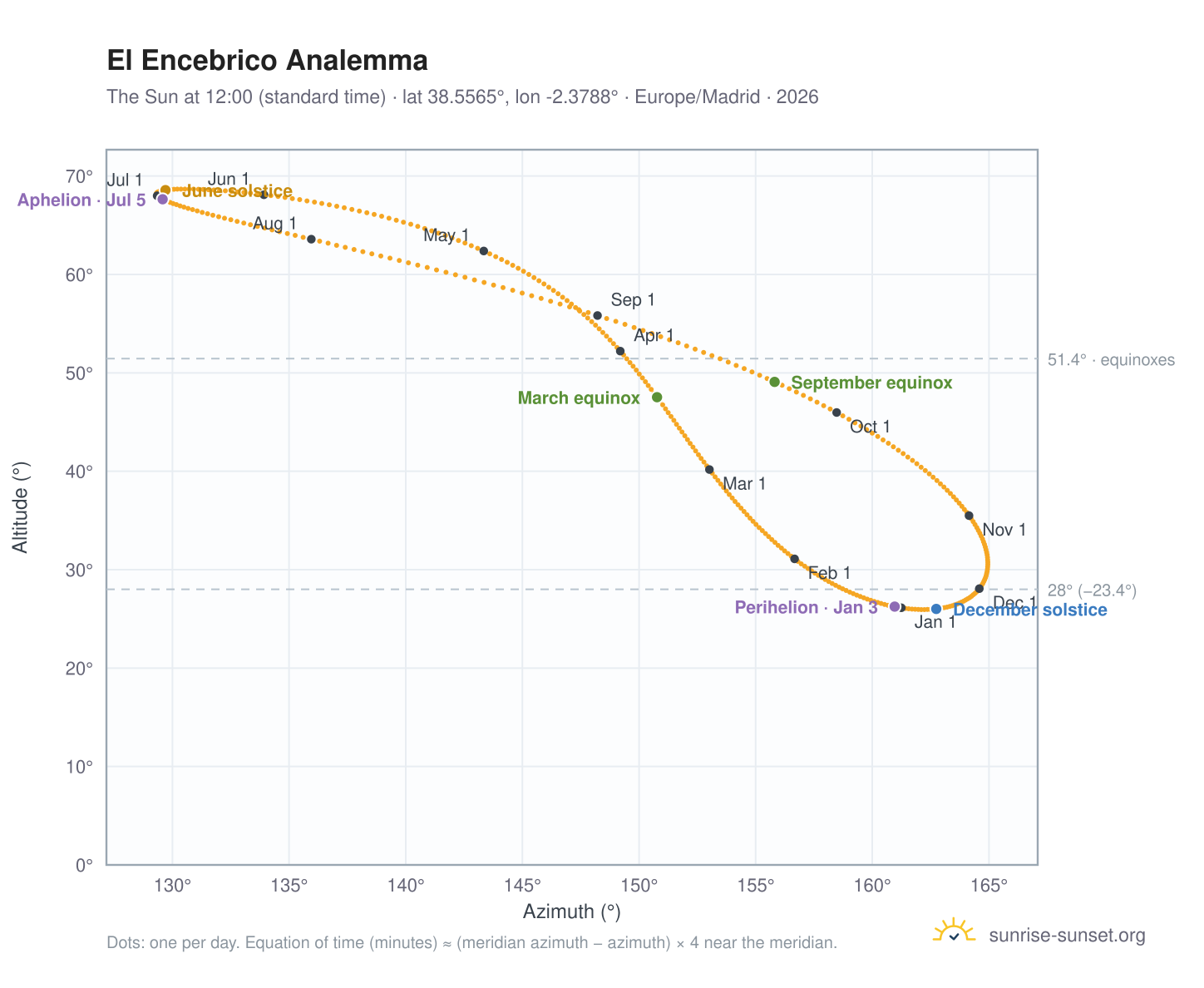 El Encebrico analemma chart: the Sun at 12:00 (standard time) through the year