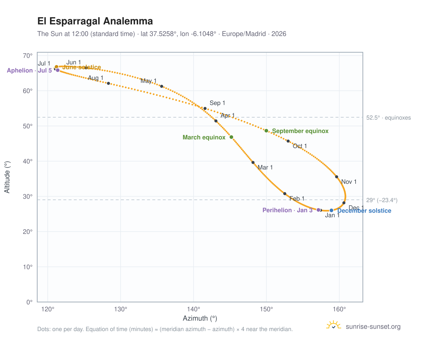 El Esparragal analemma chart: the Sun at 12:00 (standard time) through the year