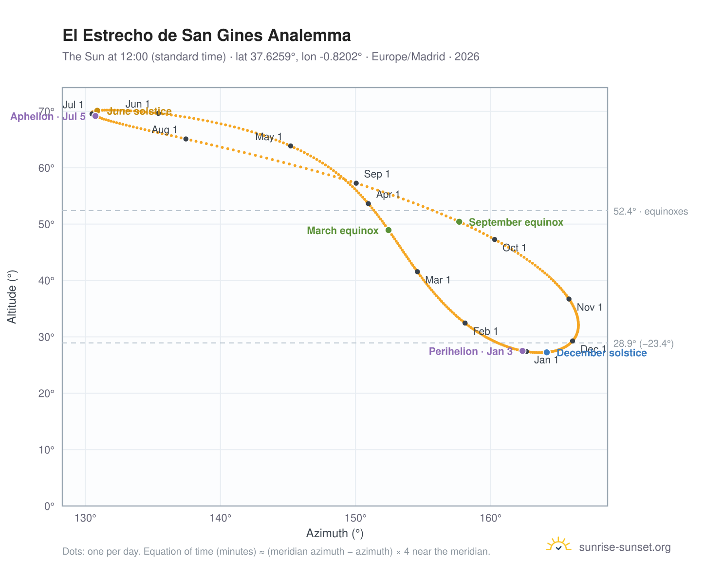 El Estrecho de San Gines analemma chart: the Sun at 12:00 (standard time) through the year