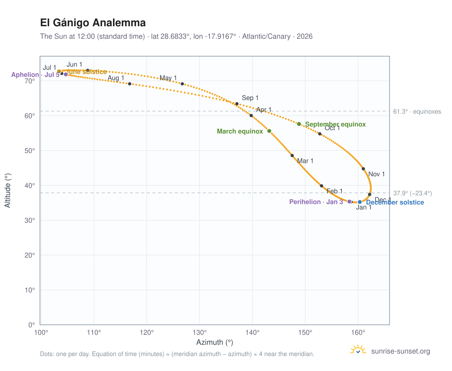 El Gánigo analemma chart: the Sun at 12:00 (standard time) through the year