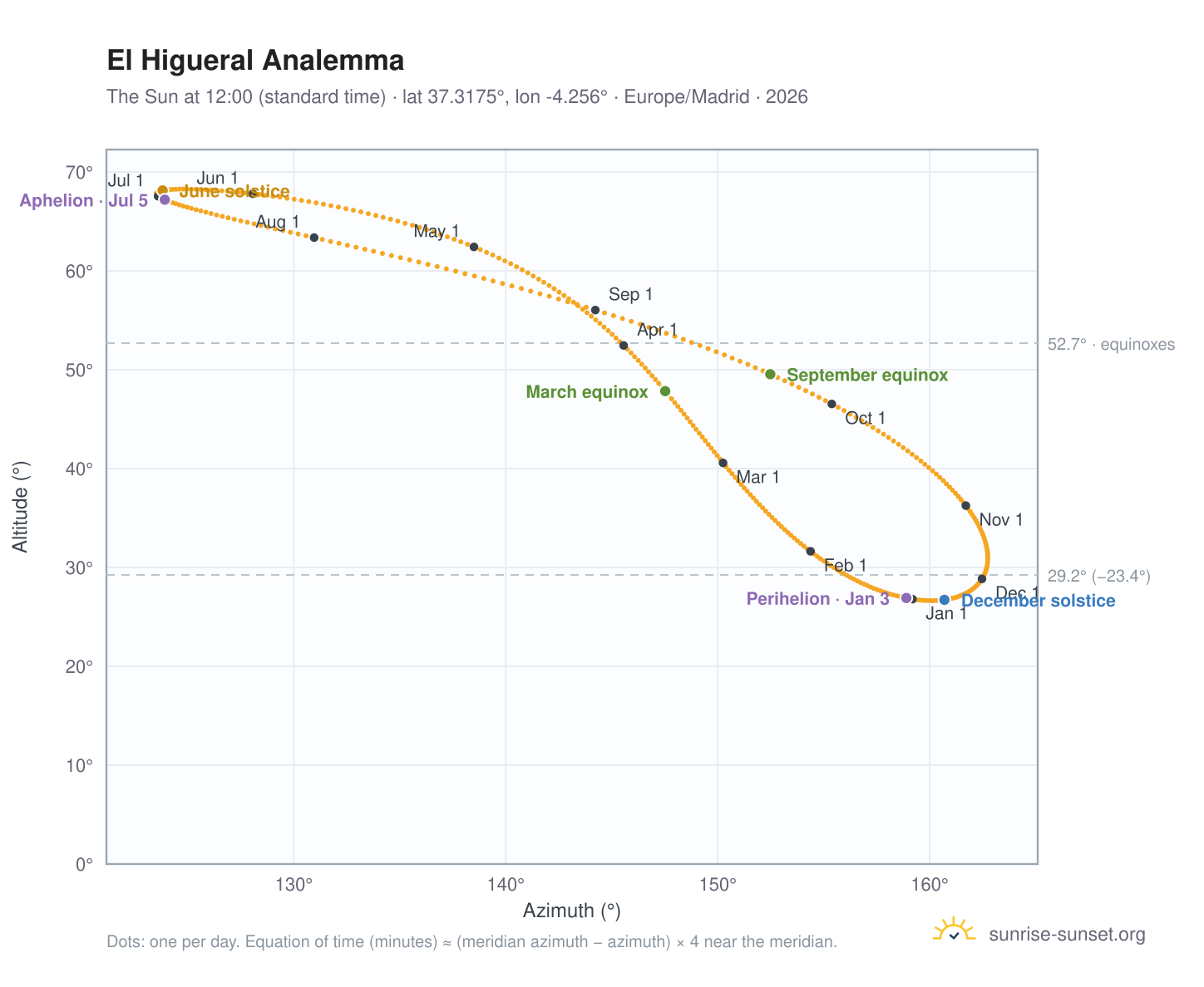 El Higueral analemma chart: the Sun at 12:00 (standard time) through the year