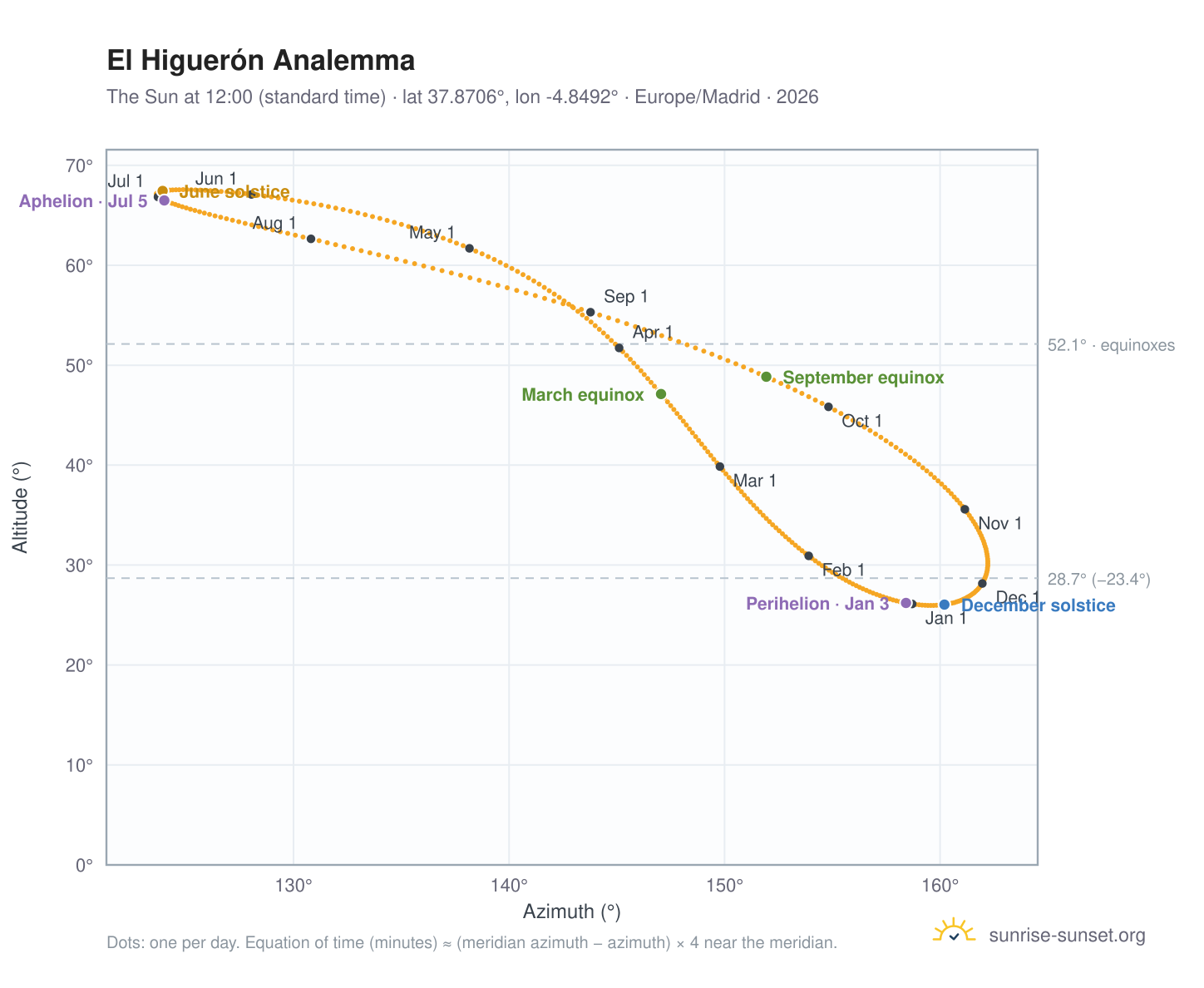 El Higuerón analemma chart: the Sun at 12:00 (standard time) through the year