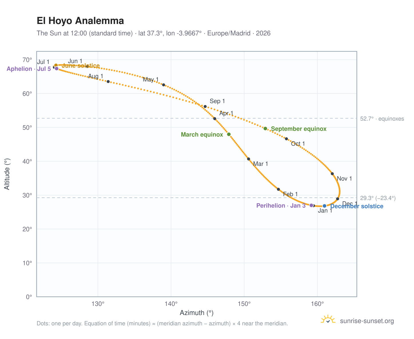 El Hoyo analemma chart: the Sun at 12:00 (standard time) through the year