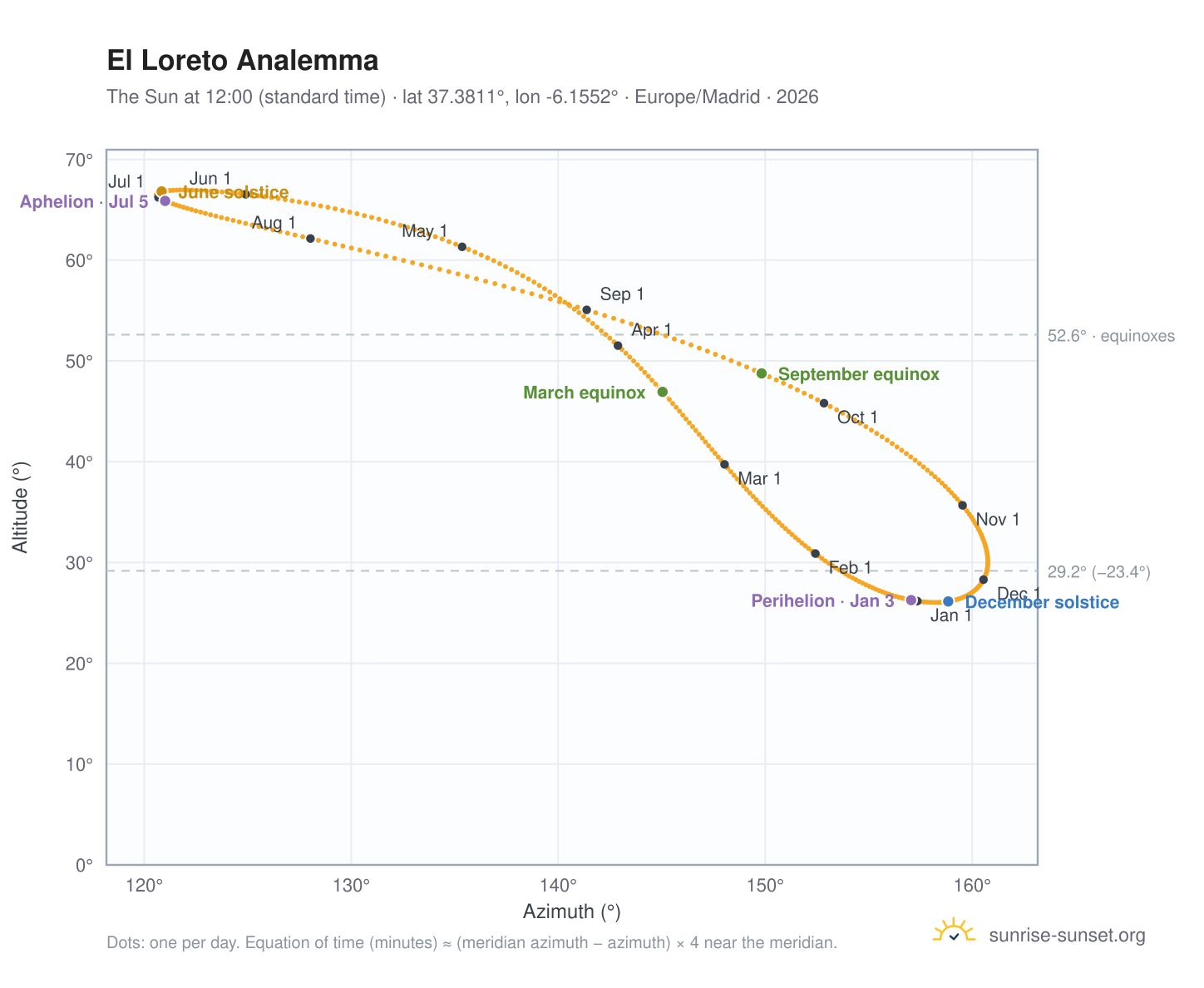 El Loreto analemma chart: the Sun at 12:00 (standard time) through the year