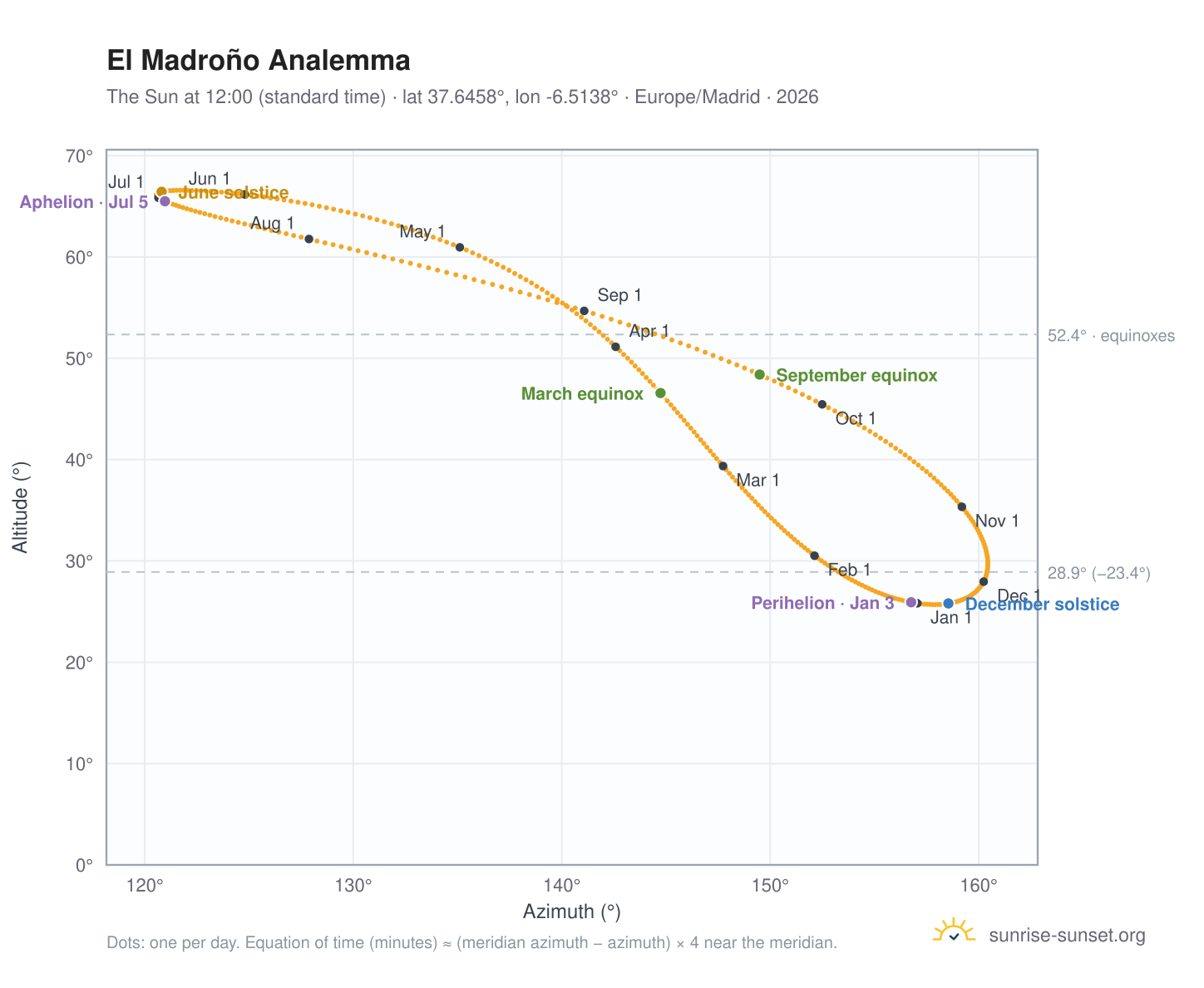 El Madroño analemma chart: the Sun at 12:00 (standard time) through the year