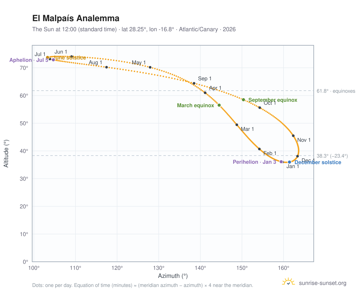 El Malpaís analemma chart: the Sun at 12:00 (standard time) through the year