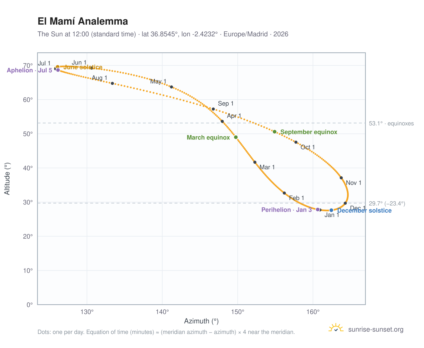 El Mamí analemma chart: the Sun at 12:00 (standard time) through the year