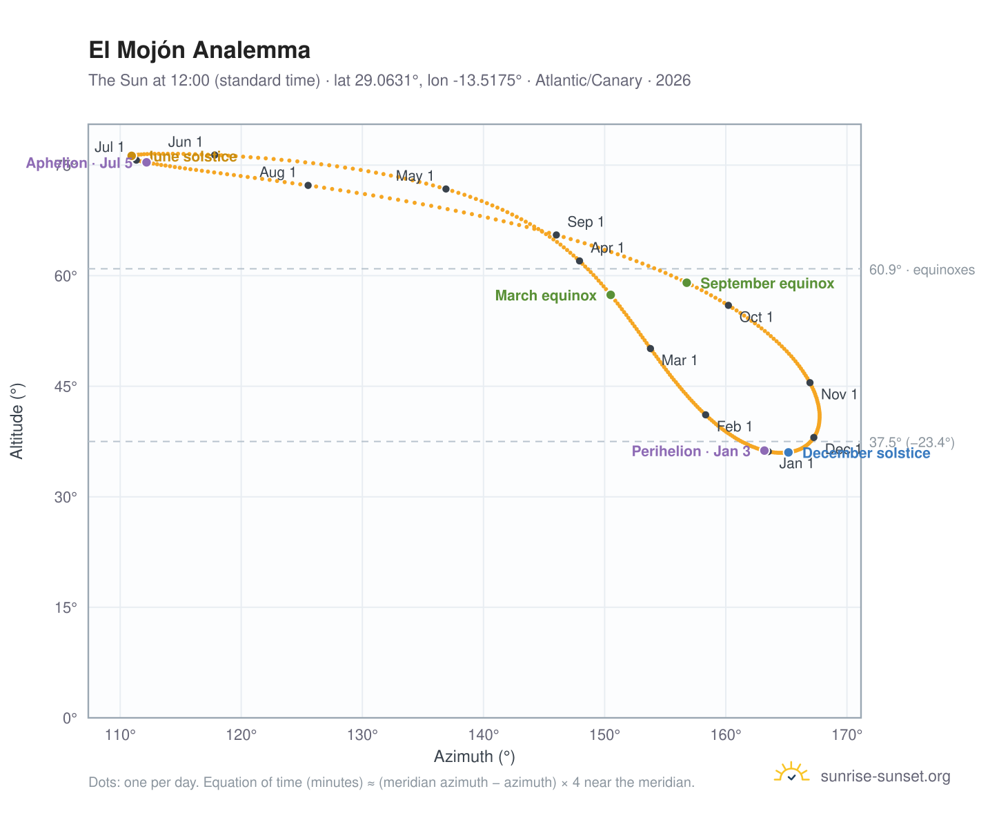 El Mojón analemma chart: the Sun at 12:00 (standard time) through the year