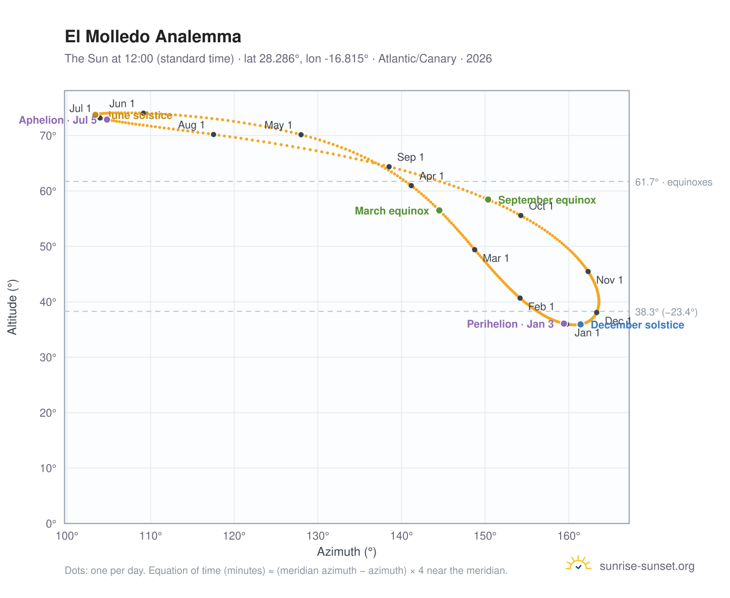 El Molledo analemma chart: the Sun at 12:00 (standard time) through the year