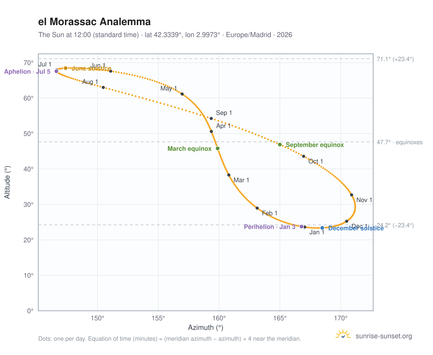 el Morassac analemma chart: the Sun at 12:00 (standard time) through the year
