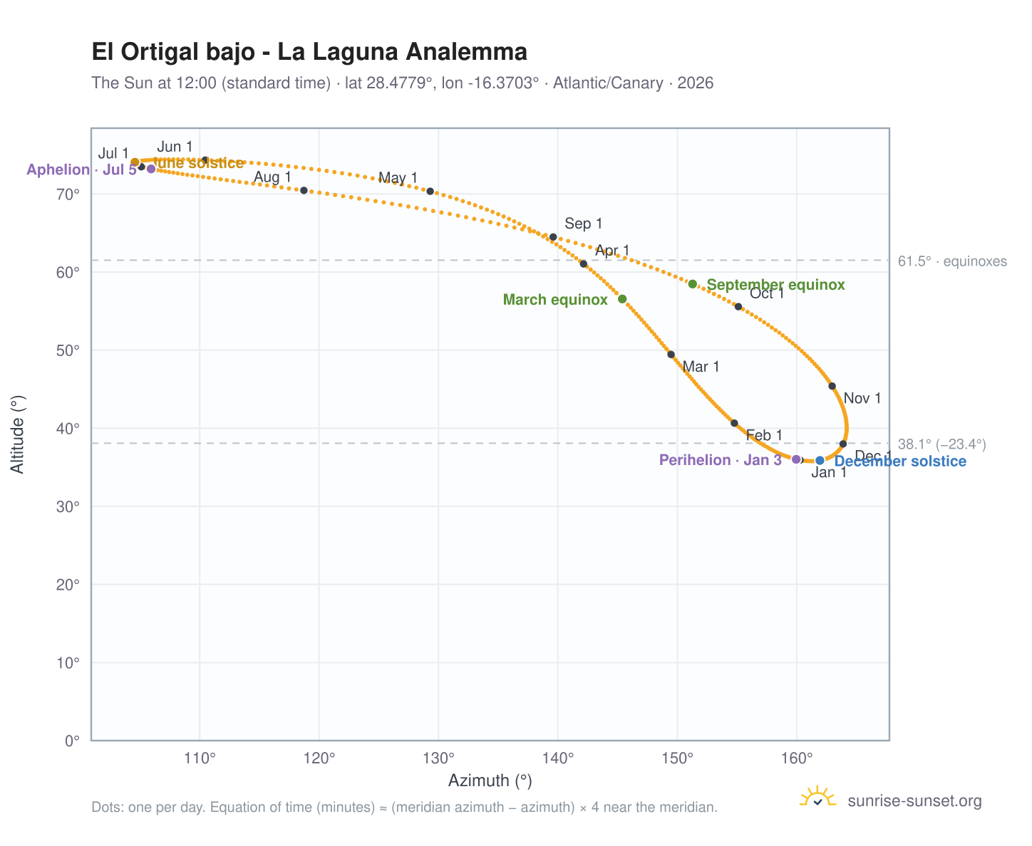 El Ortigal bajo - La Laguna analemma chart: the Sun at 12:00 (standard time) through the year